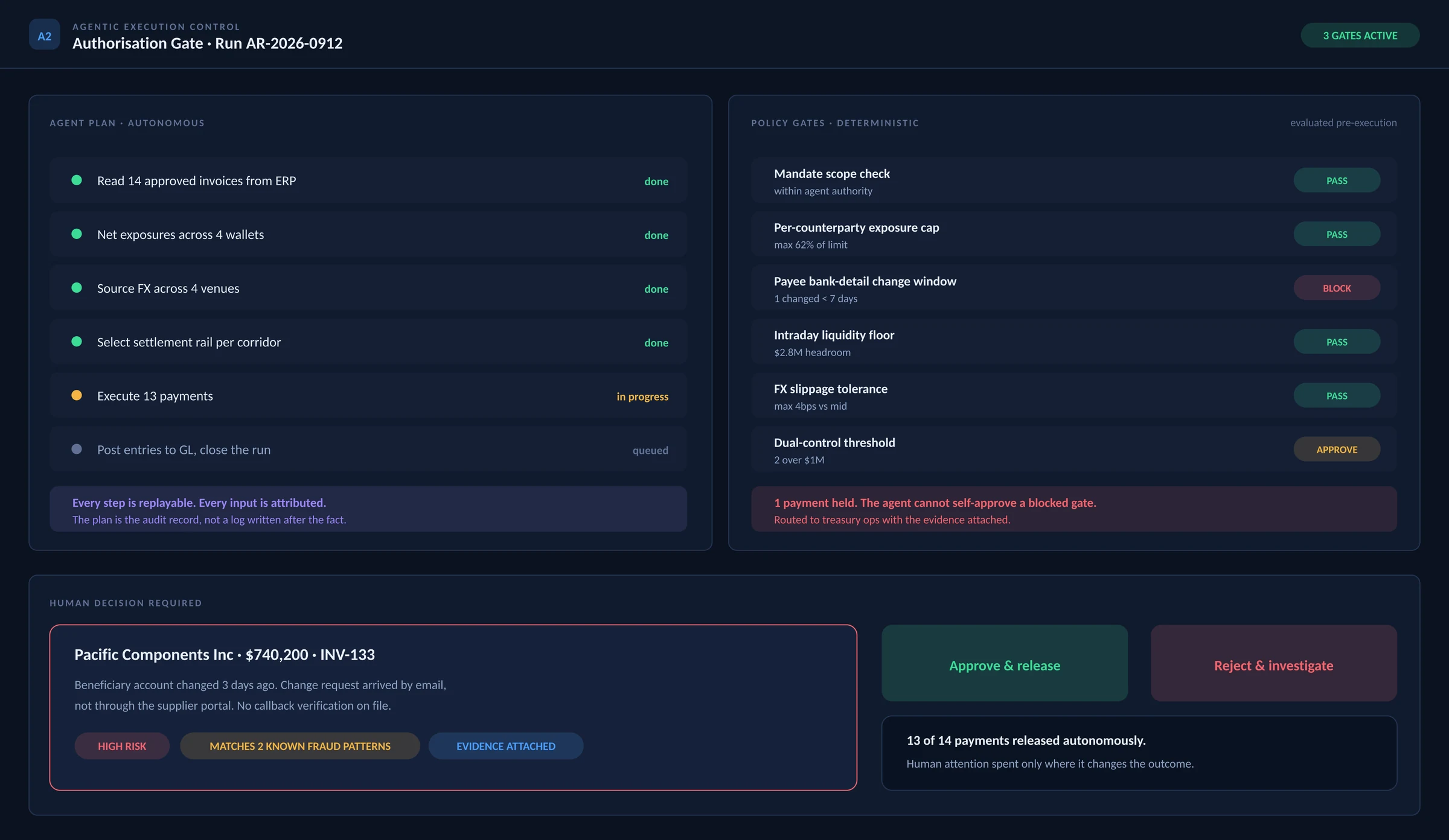 Authorisation Gate: the agent's plan, six deterministic policy gates, and one $740,200 payment held for human approval after a payee bank-detail change